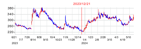 2023年12月21日 11:28前後のの株価チャート